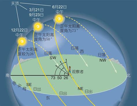 香港太陽位置|日出 日落 時間 方向 地圖